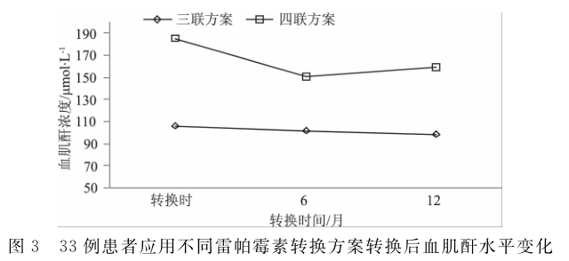 图3 33例患者应用不同雷帕霉素转换方案转换后血肌酐水平变化.png