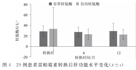 图4 29例患者雷帕霉素转换后肝功能水平变化.png