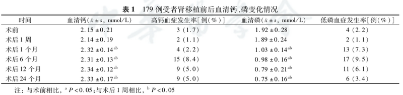 表1 179例受者肾移植前后血清钙、磷变化情况.png