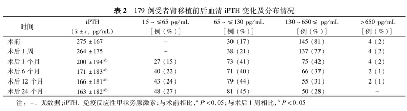 表2 179例受者肾移植前后血清pth变化及分布情况.png