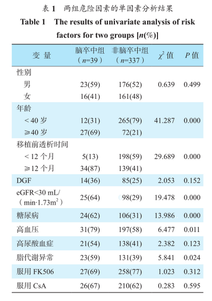 表1 两组危险因素的单因素分析结果.png