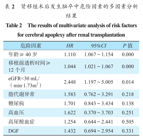 表2 肾移植术后发生脑卒中危险因素的多因素分析结果.png