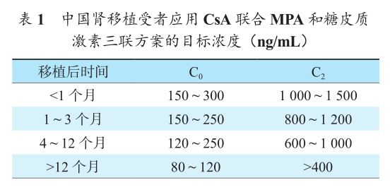 表1 中国肾移植受者应用csa联合mpa和糖皮质激素三联方案的目标浓度.png