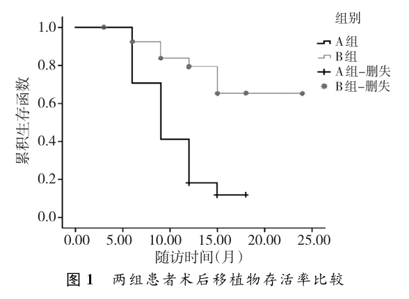 图1 两组患者术后移植物存活率比较.png