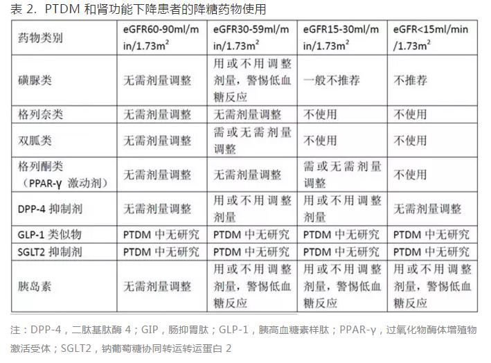 2 肾移植后糖尿病该如何用药.jpg