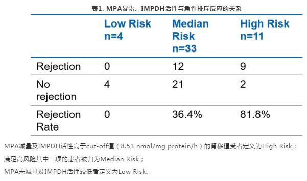 表1 MPA暴露、IMPDH活性与急性排斥反应的关系.jpg