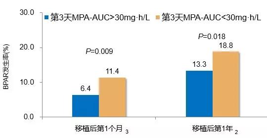 1 早期（术后第三天）MPA暴露量达标，与术后第一个月，第一年急排发生率密切相关.jpg