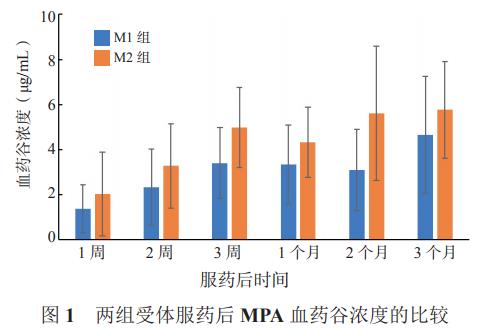 吗替麦考酚酯与麦考酚钠肠溶片对肾移植受体血药浓度的影响 1.jpg