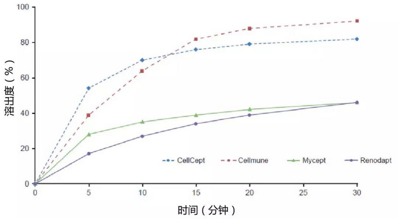 图5 四种药物的溶出曲线.jpg