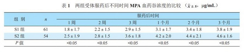 表1 性别对肾移植受体霉酚酸血药浓度影响的临床分析.jpg