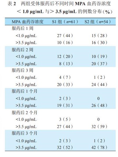 表2 性别对肾移植受体霉酚酸血药浓度影响的临床分析.jpg