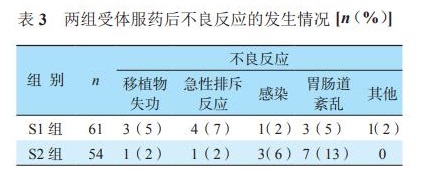 表3 性别对肾移植受体霉酚酸血药浓度影响的临床分析.jpg