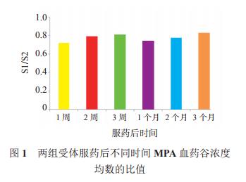 图1 性别对肾移植受体霉酚酸血药浓度影响的临床分析.jpg