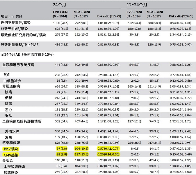 表3 24个月不良事件及感染（安全性分析集）.jpg