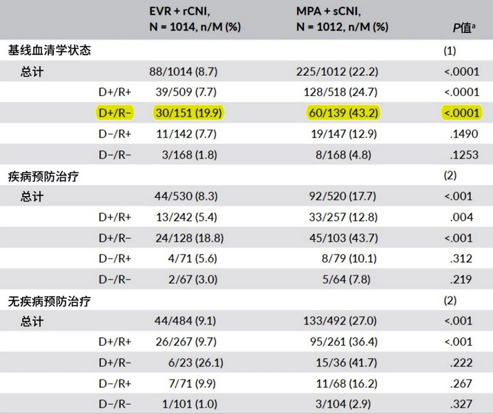 表4 根据基线血清学和疾病预防治疗状态在24个月的CMV事件.jpg