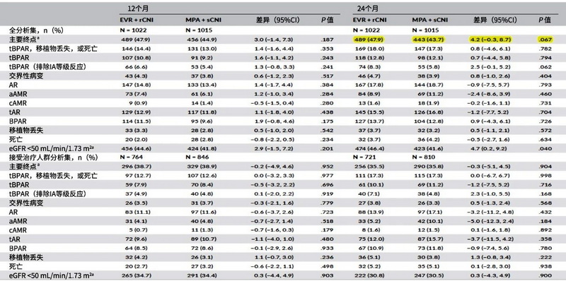 表1 12个月及24个月的有效性终点（全分析集）.jpg