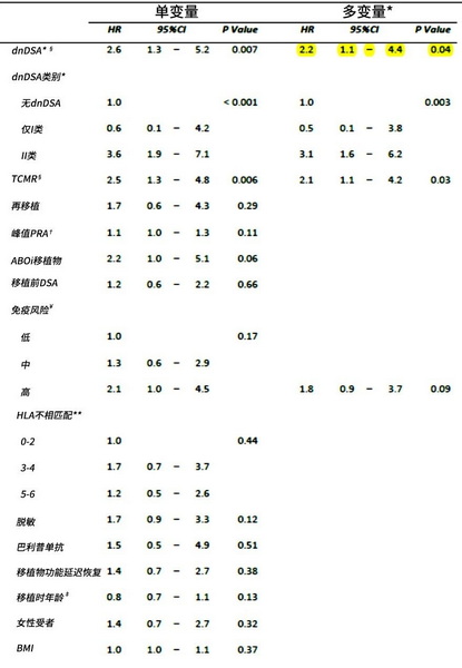 表2 抗体介导排斥反应相关因素的Cox比例风险模型.jpg