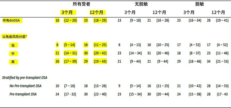 表1 以风险、移植前DSA和脱敏分层的移植后3个月和12个月dnDSA的累积发病率.jpg