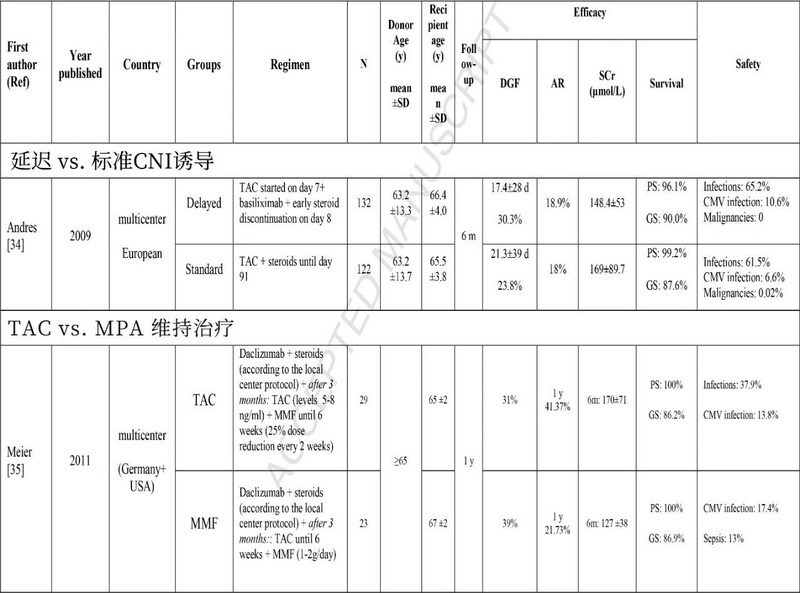 表1 老年肾移植人群接受免疫抑制治疗的随机对照研究.jpg
