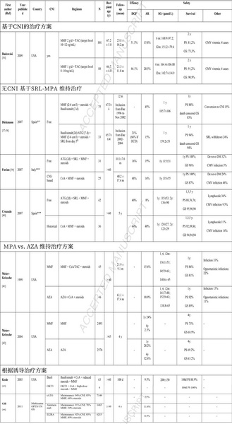 表2 老年肾移植人群接受免疫抑制治疗的观察性研究.jpg