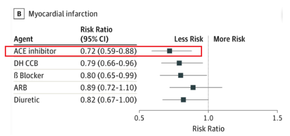 图1 五类常用降压药物对心肌梗死风险的降低效果.png