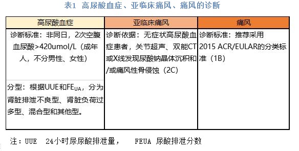 表1 高尿酸血症、亚临床痛风、痛风的诊断.jpg