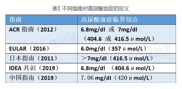 表1 不同指南对高尿酸血症的定义.jpg