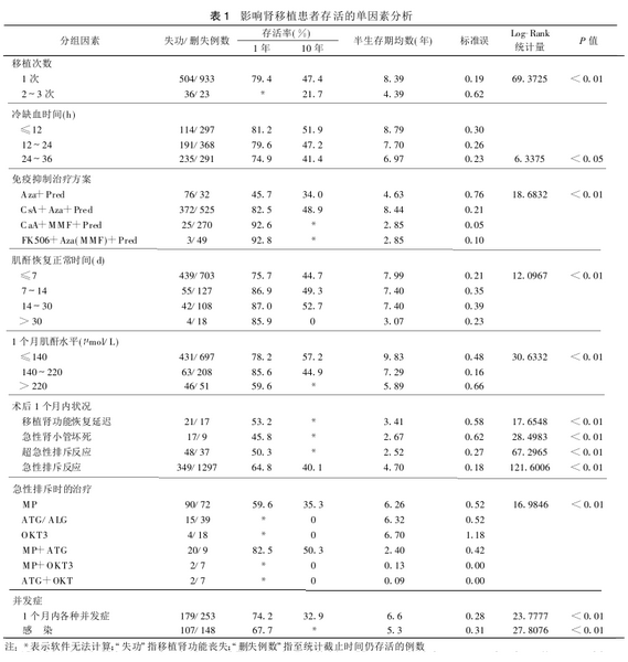 表1 影响肾移植患者存活的单因素分析.png