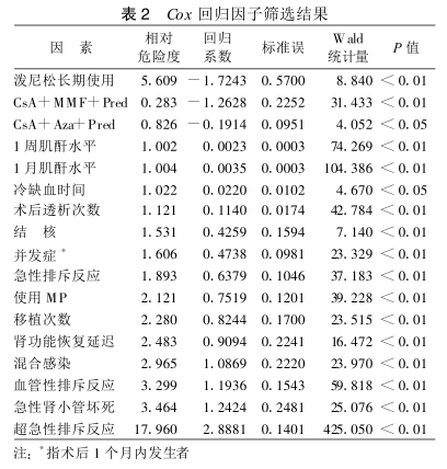 表2 影响肾移植存活cox回归因子筛选结果.png