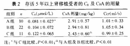 表2 存活5年以上肾移植受者的C0及CsA用量.jpg