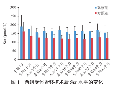 图1 两组受体肾移植术后scr水平的变化.png