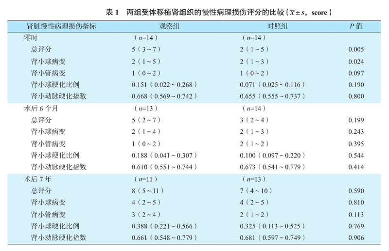 表1 两组受体移植肾组织的慢性病理损伤评分的比较.png