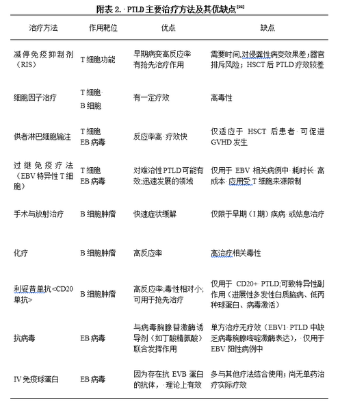 PTLD主要治疗方法与优缺点.png