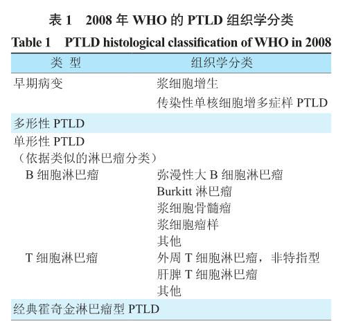 表1 2008年who的ptld组织学分类.png