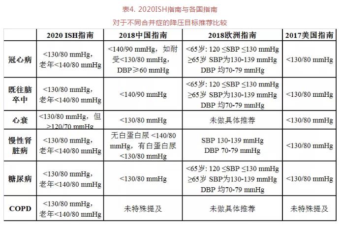 表4 2020ISH指南与各国指南对于不同合并症的降压目标推荐比较.jpg