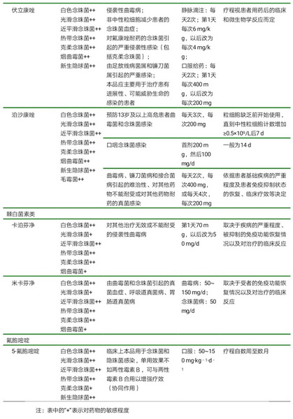 1 各类药物的适应证、常用剂量和疗程2.jpg