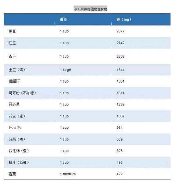 表1 含钾的植物性食物.jpg