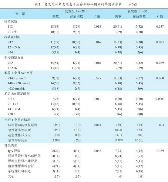 表1 复发组和新发组患者生存率影响因素的单因素分析.jpg