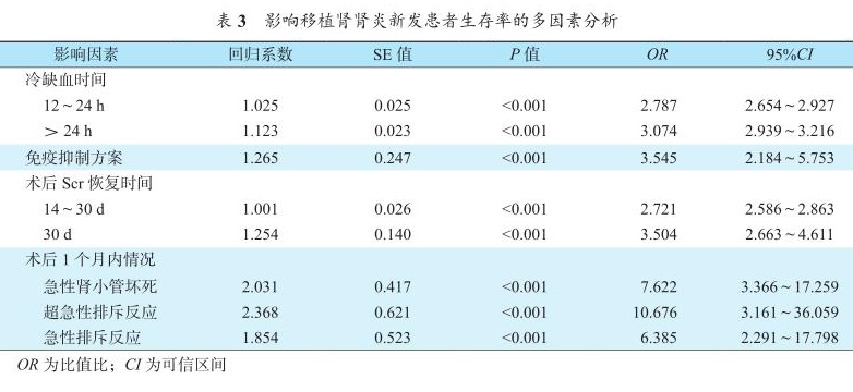 表3 影响移植肾肾炎新发患者生存率的多因素分析.jpg