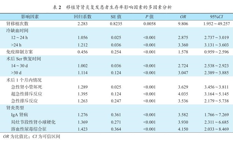 表2 移植肾肾炎复发患者生存率影响因素的多因素分析.jpg