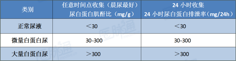 2 微量白蛋白尿检测列表.png