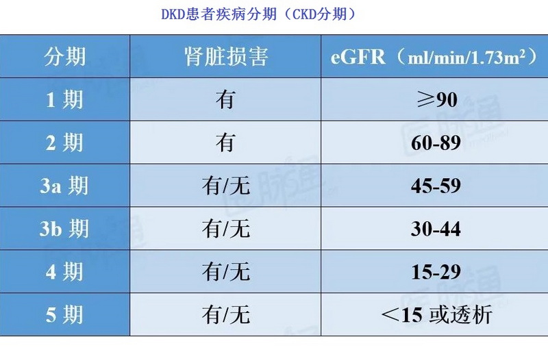 1 DKD患者疾病分期（CKD分期）.jpg