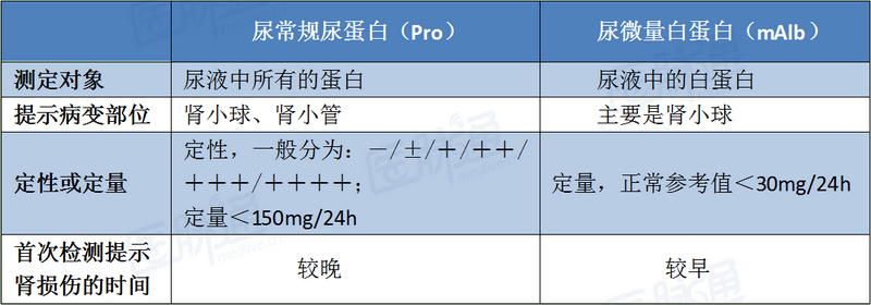 3 常规蛋白尿与尿微量白蛋白指标比较.png