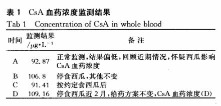 西瓜使环孢素A血药浓度下降个案报道.jpg