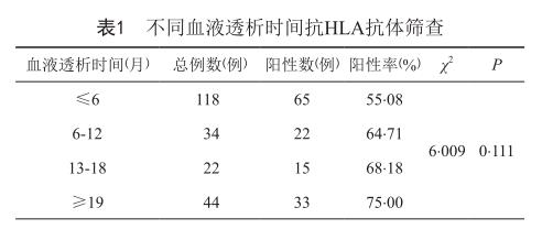 表1 不同血液透析时间抗HLA抗体筛查.jpg