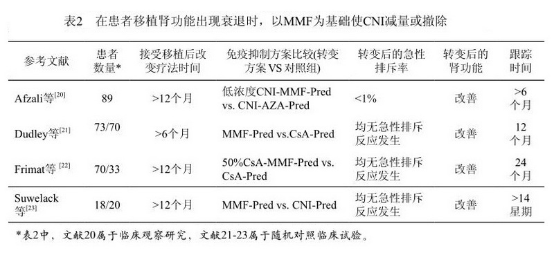 表2 在患者移植肾功能出现衰退时，以MMF为基础使CNI减量或撤除.jpg