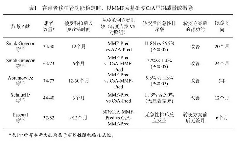 表1 在患者移植肾功能稳定时，以MMF为基础使CsA早期减量或撤除.jpg