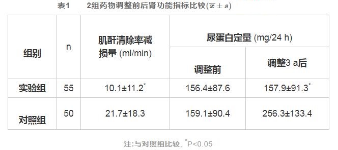 肾移植患者神经钙蛋白阻滞药的肾毒性研究分析.jpg