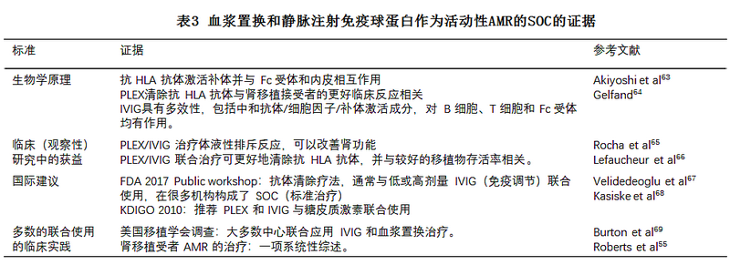 表3 血浆置换和静脉注射免疫球蛋白作为活动性AMR的SOC的证据.png