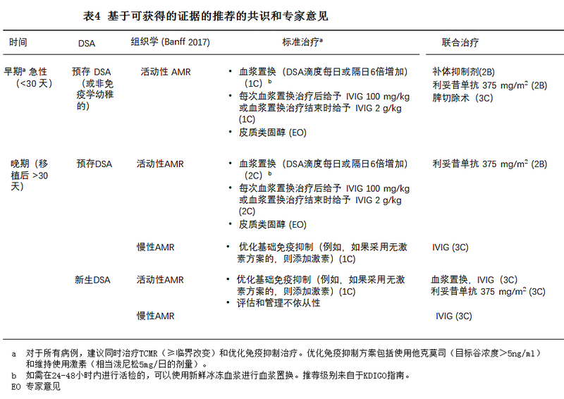 表4 基于可获得的证据的推荐的共识和专家意见.png